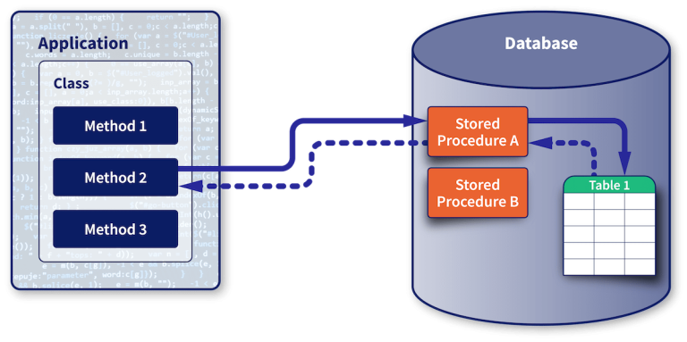 stored procedures