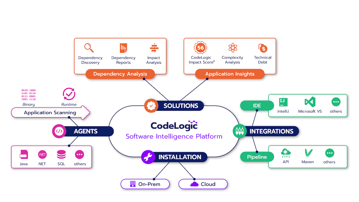 Continuous Software Intelligence | CodeLogic