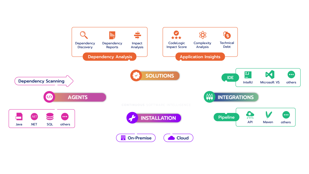 CodeLogic Overview Infographic