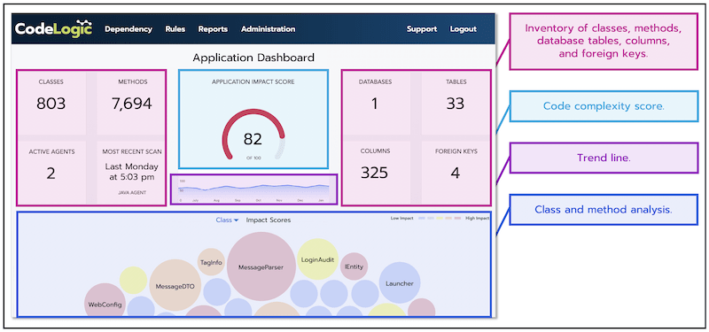 CodeLogic dashboard showing impact analysis score