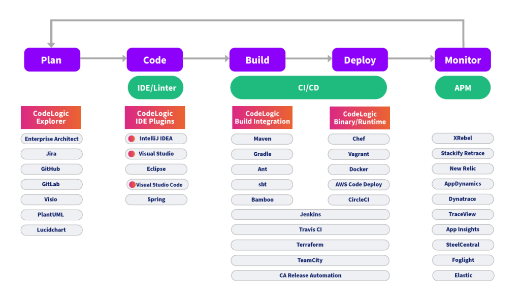 Diagram of the Java Application development process with CodeLogic Continuous Software Intelligence